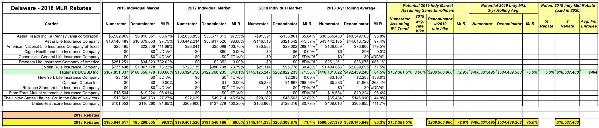 exclusive-delaware-2018-mlr-rebate-payments-potential-2019-rebates